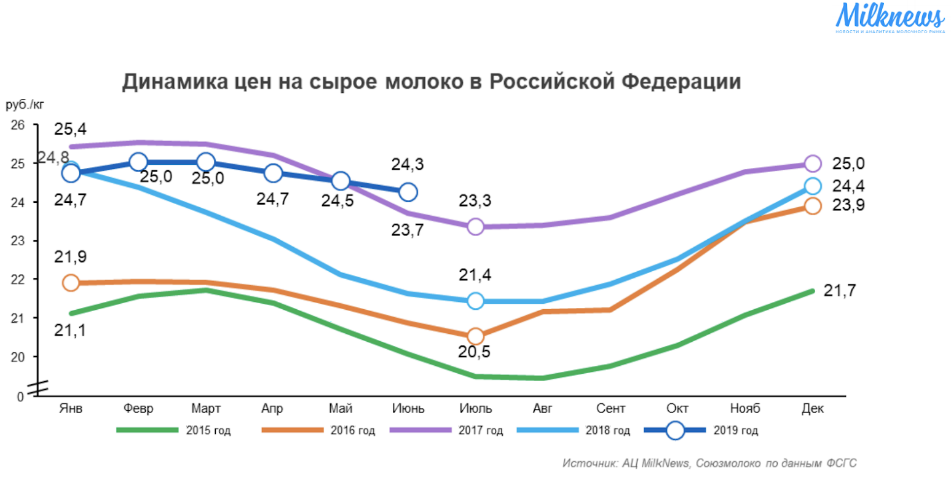 Динамика цен на сырое молоко в Российской Федерации